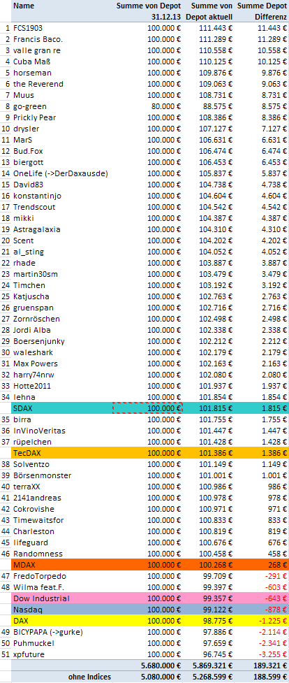 Aktiendepotvergleich 2014 - Startthread 678882