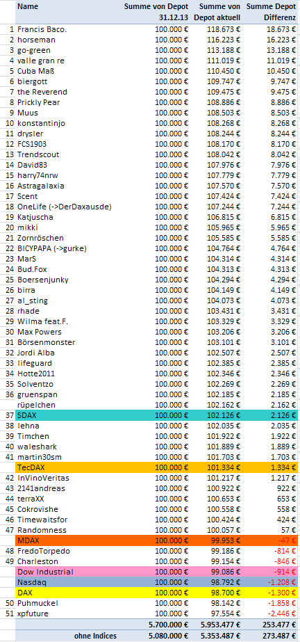 Aktiendepotvergleich 2014 - Startthread 679534