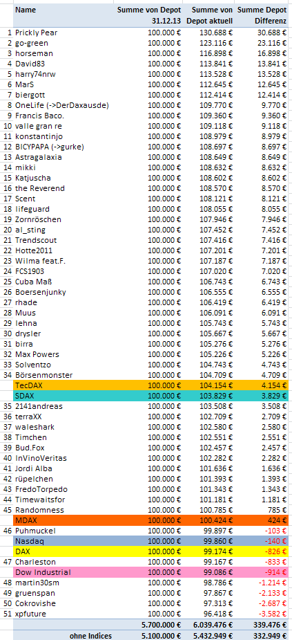 Aktiendepotvergleich 2014 - Startthread 681286
