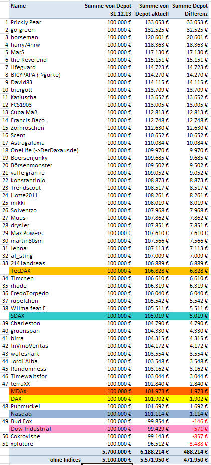 Aktiendepotvergleich 2014 - Startthread 682977