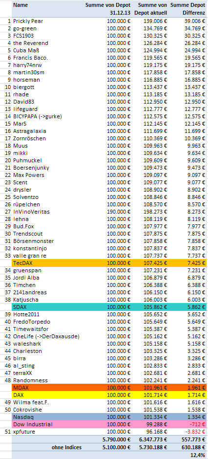 Aktiendepotvergleich 2014 - Startthread 685184