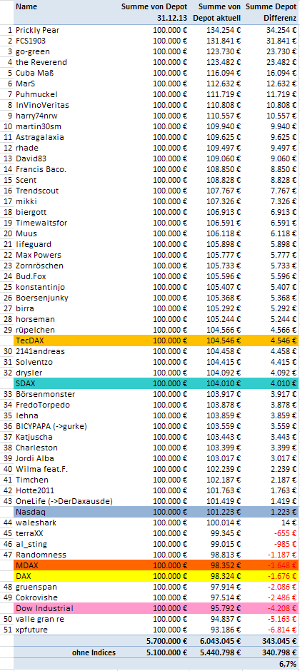 Aktiendepotvergleich 2014 - Startthread 686475
