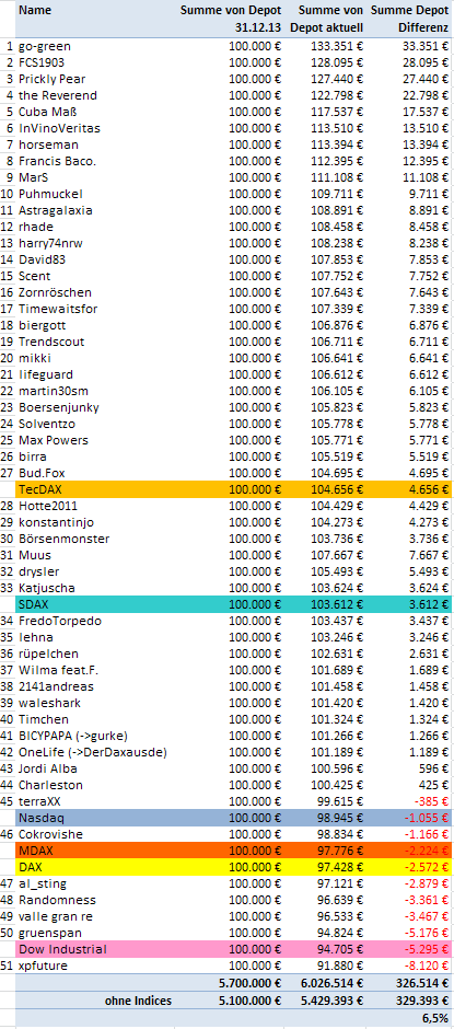 Aktiendepotvergleich 2014 - Startthread 689766
