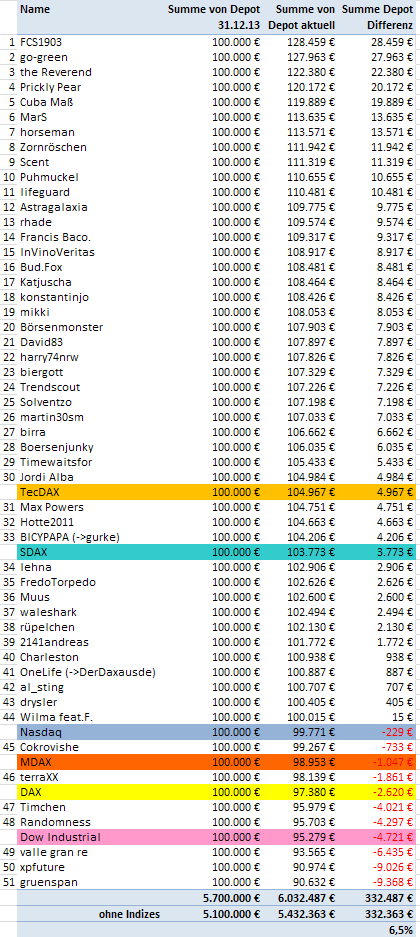 Aktiendepotvergleich 2014 - Startthread 692790