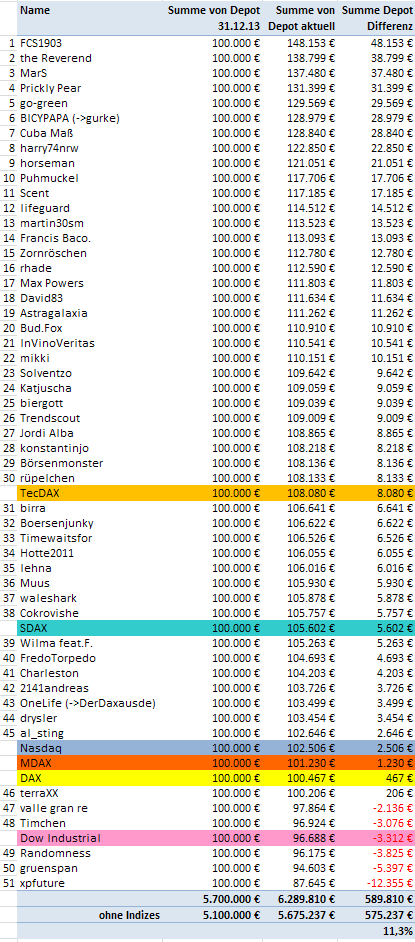 Aktiendepotvergleich 2014 - Startthread 695131