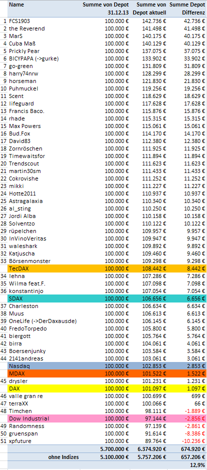 Aktiendepotvergleich 2014 - Startthread 697919