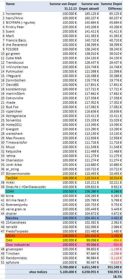 Aktiendepotvergleich 2014 - Startthread 702271