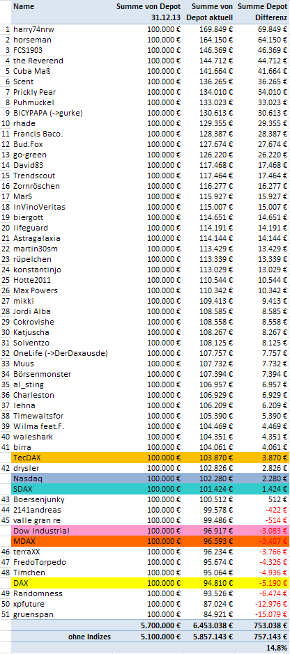 Aktiendepotvergleich 2014 - Startthread 705137