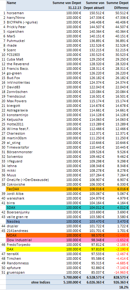 Aktiendepotvergleich 2014 - Startthread 707442
