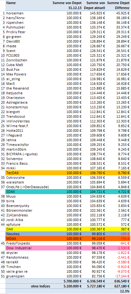 Aktiendepotvergleich 2014 - Startthread 709646