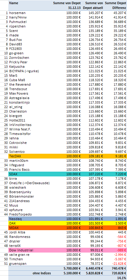 Aktiendepotvergleich 2014 - Startthread 712093
