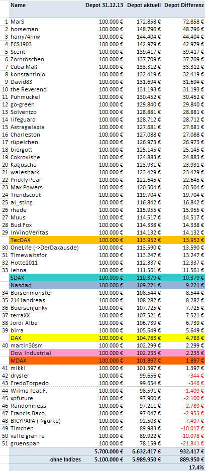 Aktiendepotvergleich 2014 - Startthread 738518