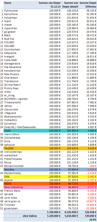 Aktiendepotvergleich 2014 - Startthread 714004