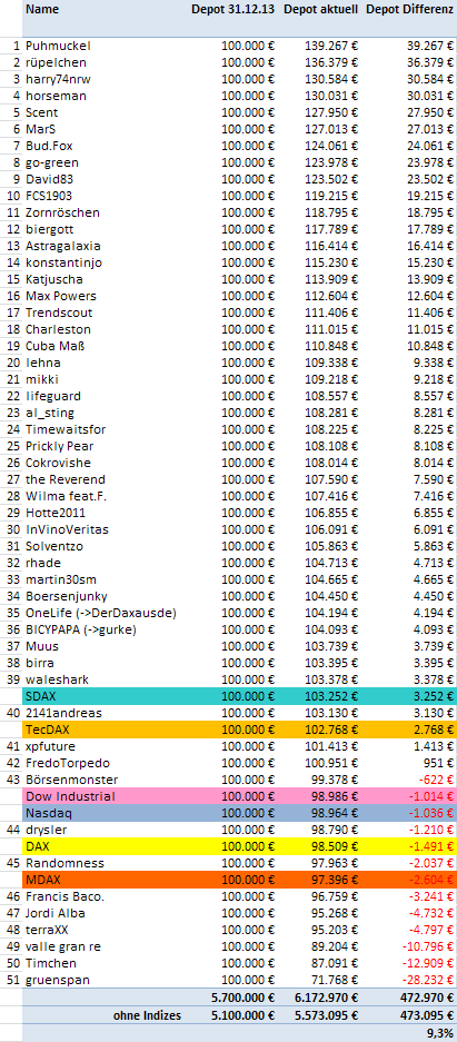 Aktiendepotvergleich 2014 - Startthread 715546
