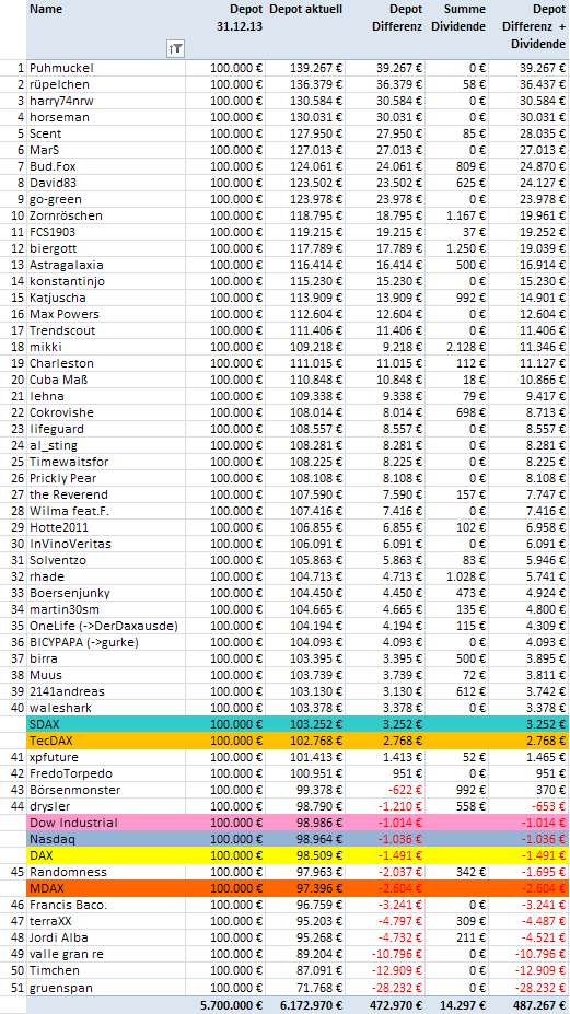 Aktiendepotvergleich 2014 - Startthread 715544