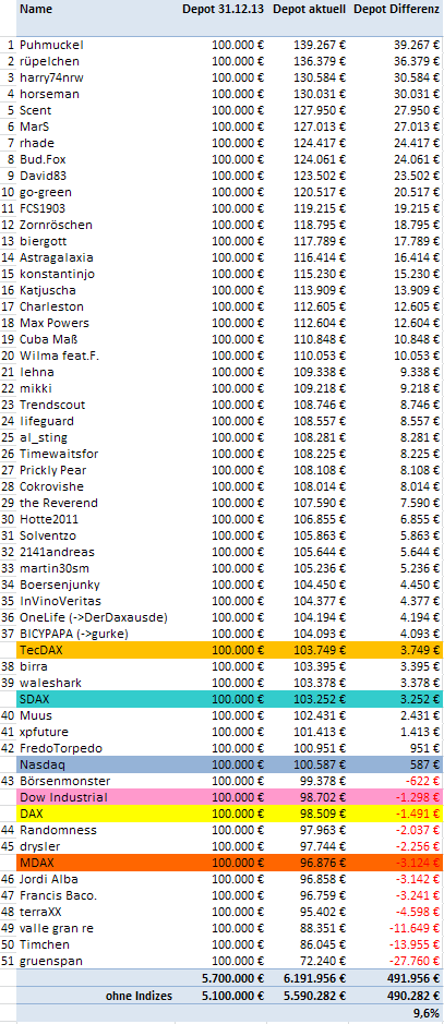 Aktiendepotvergleich 2014 - Startthread 717824