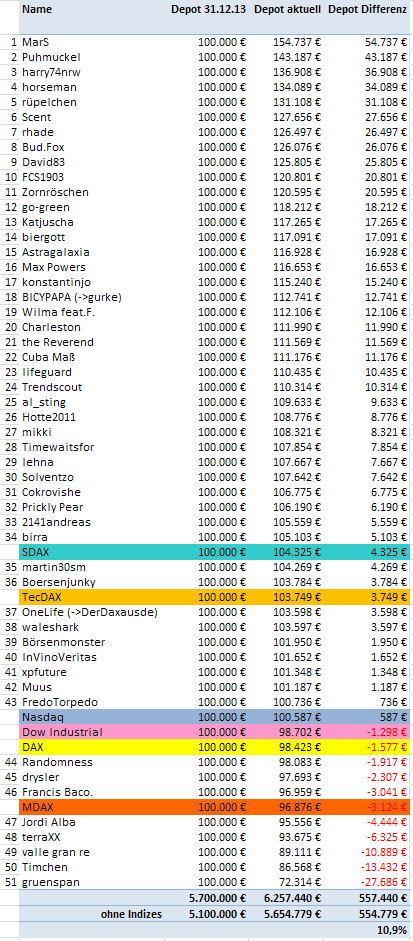 Aktiendepotvergleich 2014 - Startthread 718215