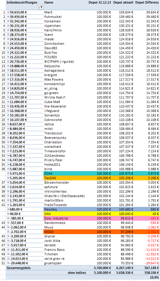 Aktiendepotvergleich 2014 - Startthread 721025