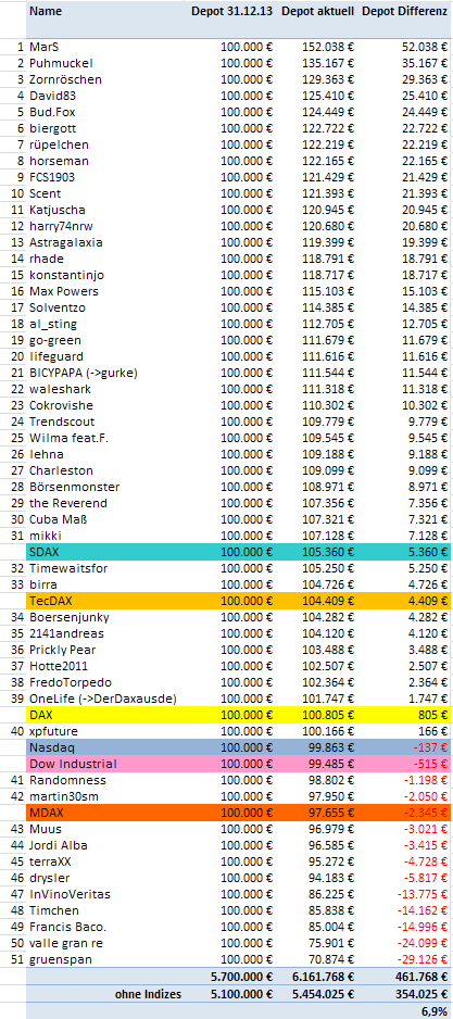 Aktiendepotvergleich 2014 - Startthread 724404