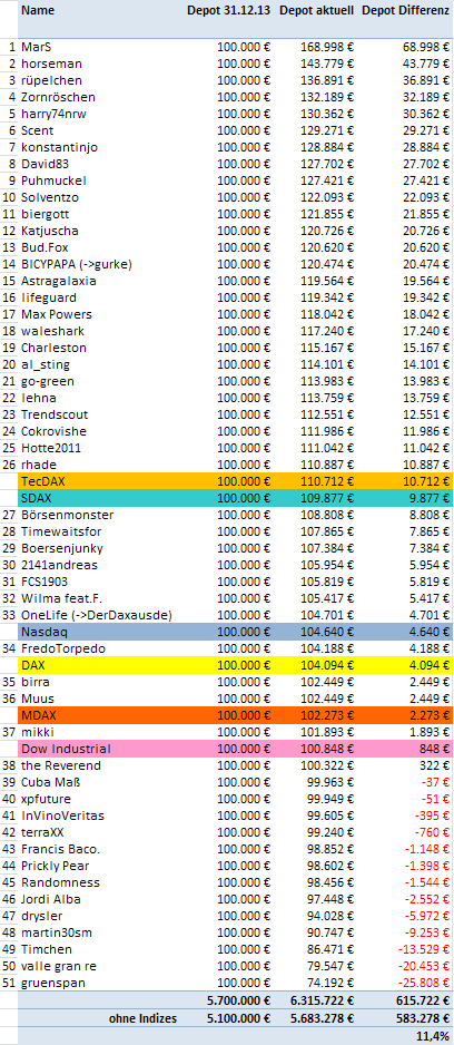 Aktiendepotvergleich 2014 - Startthread 728394