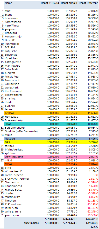 Aktiendepotvergleich 2014 - Startthread 732695
