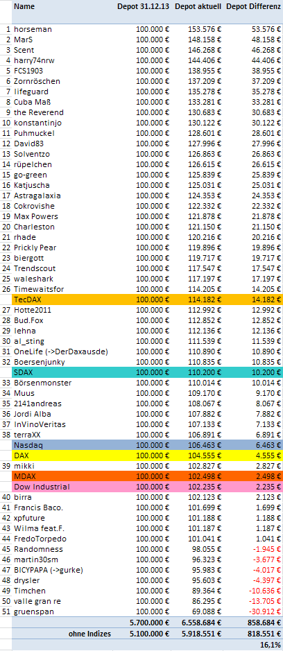 Aktiendepotvergleich 2014 - Startthread 734624