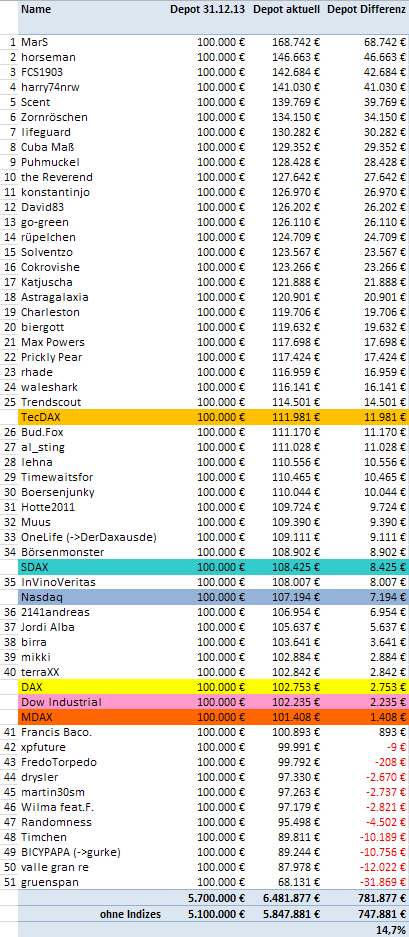 Aktiendepotvergleich 2014 - Startthread 736608