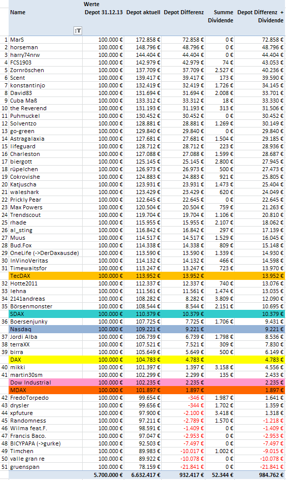 Aktiendepotvergleich 2014 - Startthread 738519