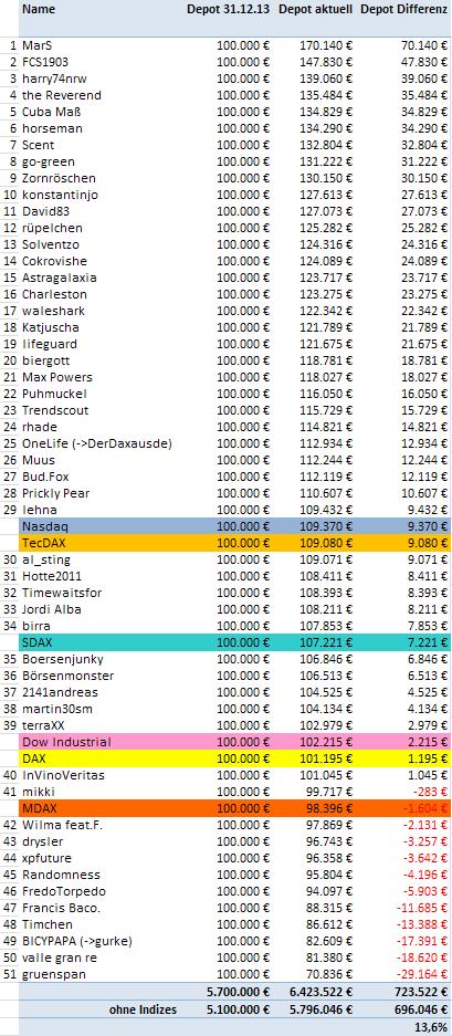 Aktiendepotvergleich 2014 - Startthread 740238