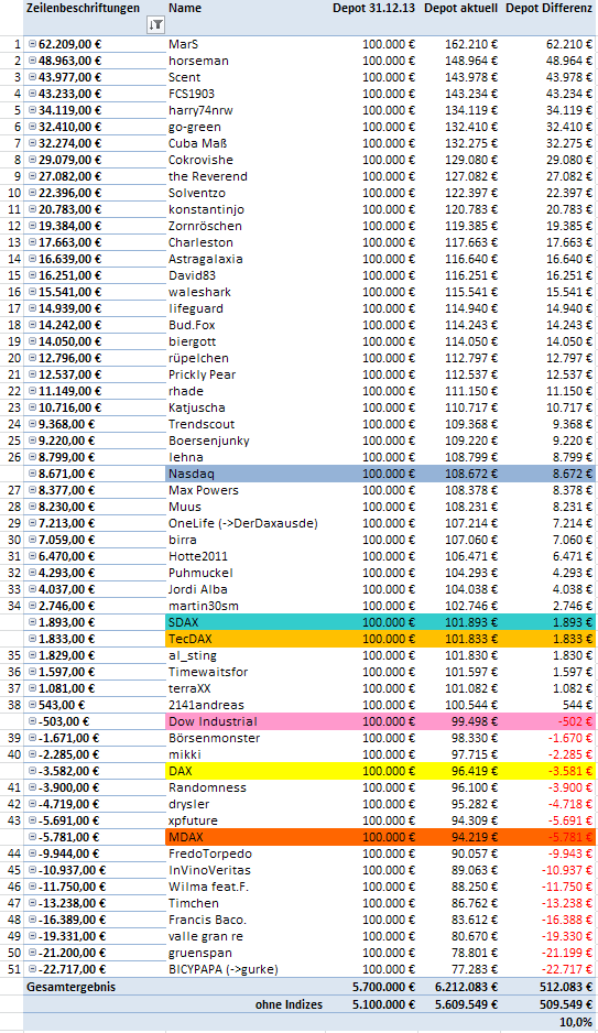 Aktiendepotvergleich 2014 - Startthread 746075