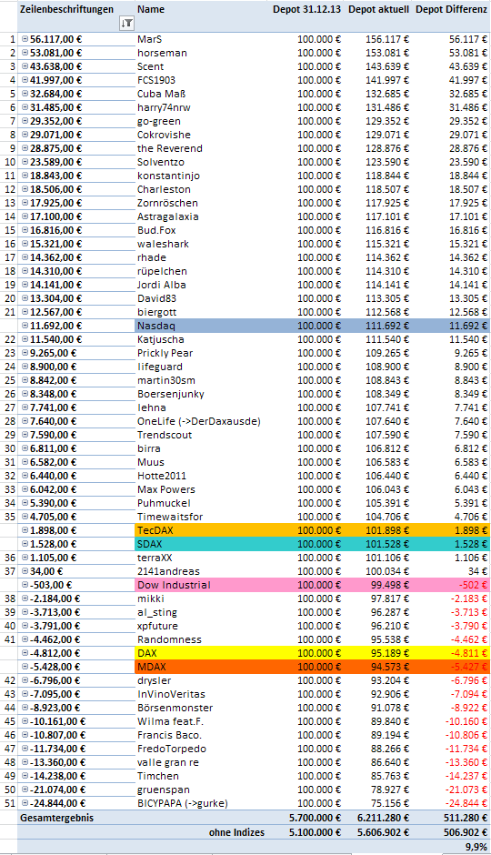 Aktiendepotvergleich 2014 - Startthread 749785