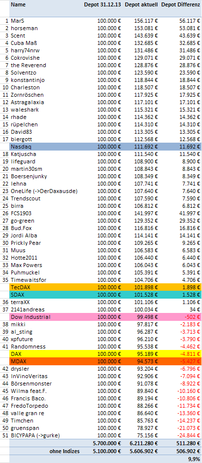 Aktiendepotvergleich 2014 - Startthread 749183