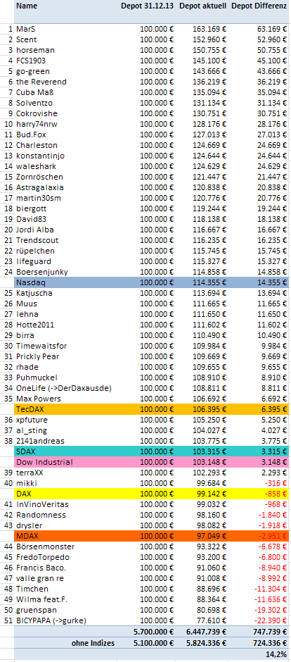 Aktiendepotvergleich 2014 - Startthread 753287