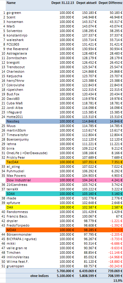 Aktiendepotvergleich 2014 - Startthread 758162