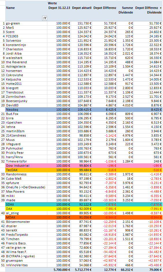 Aktiendepotvergleich 2014 - Startthread 764210