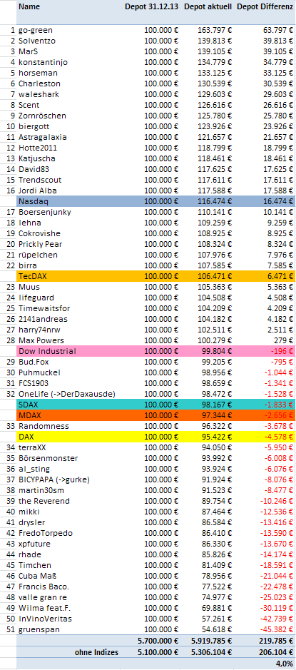 Aktiendepotvergleich 2014 - Startthread 770089