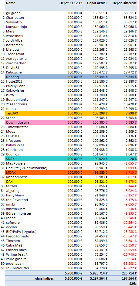 Aktiendepotvergleich 2014 - Startthread 773674