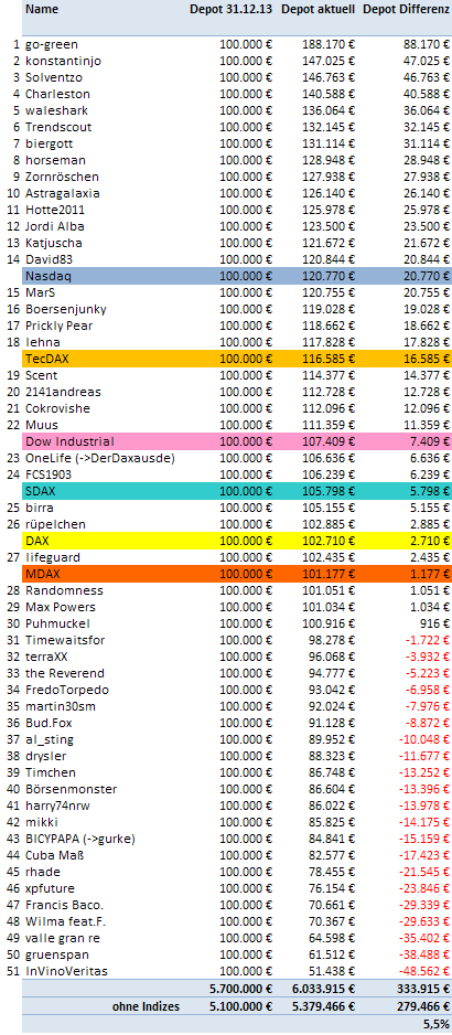 Aktiendepotvergleich 2014 - Startthread 783631