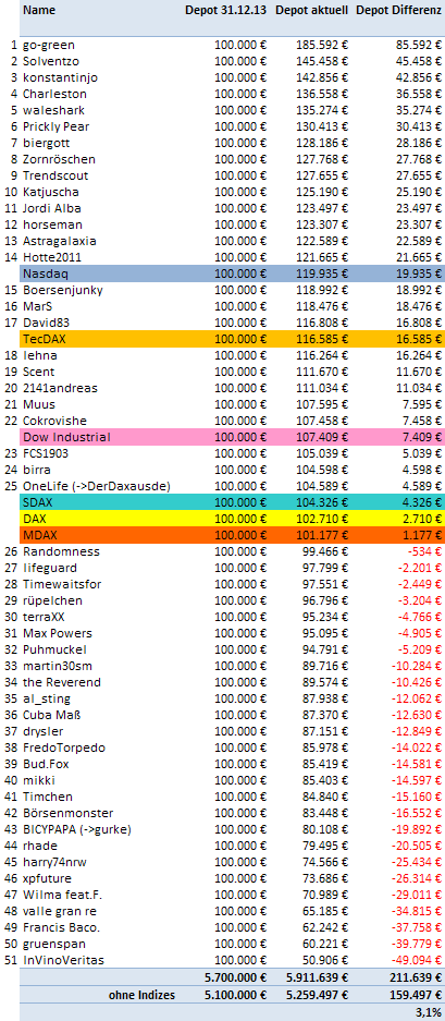 Aktiendepotvergleich 2014 - Startthread 783649