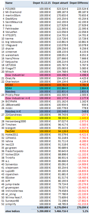 Jahresdepotspiel 2016 935959