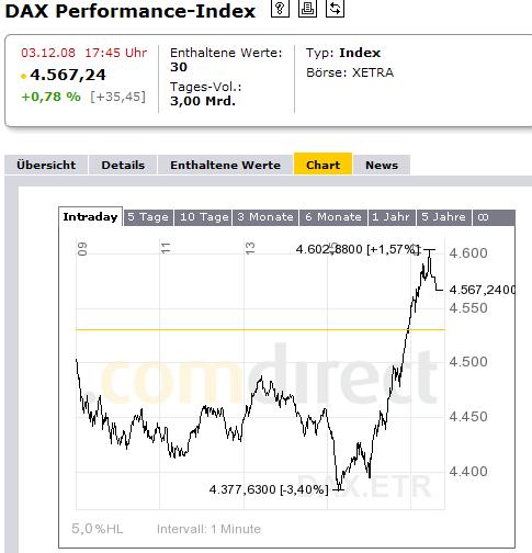 930.DAX Tipp-Spiel *Do* 04.12.08, 17.45 Uhr 203382
