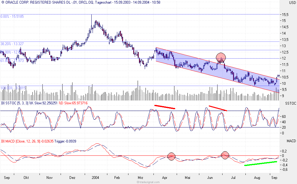 Oracle schlägt Erwartungen 1263