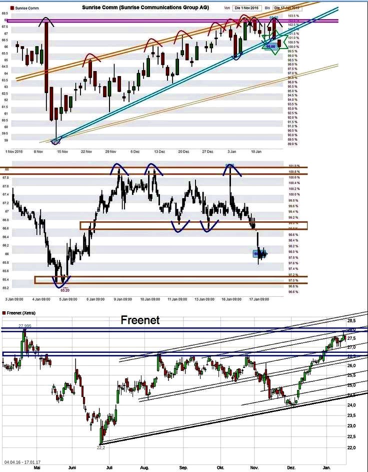 Freenet Group - WKN A0Z2ZZ 964897