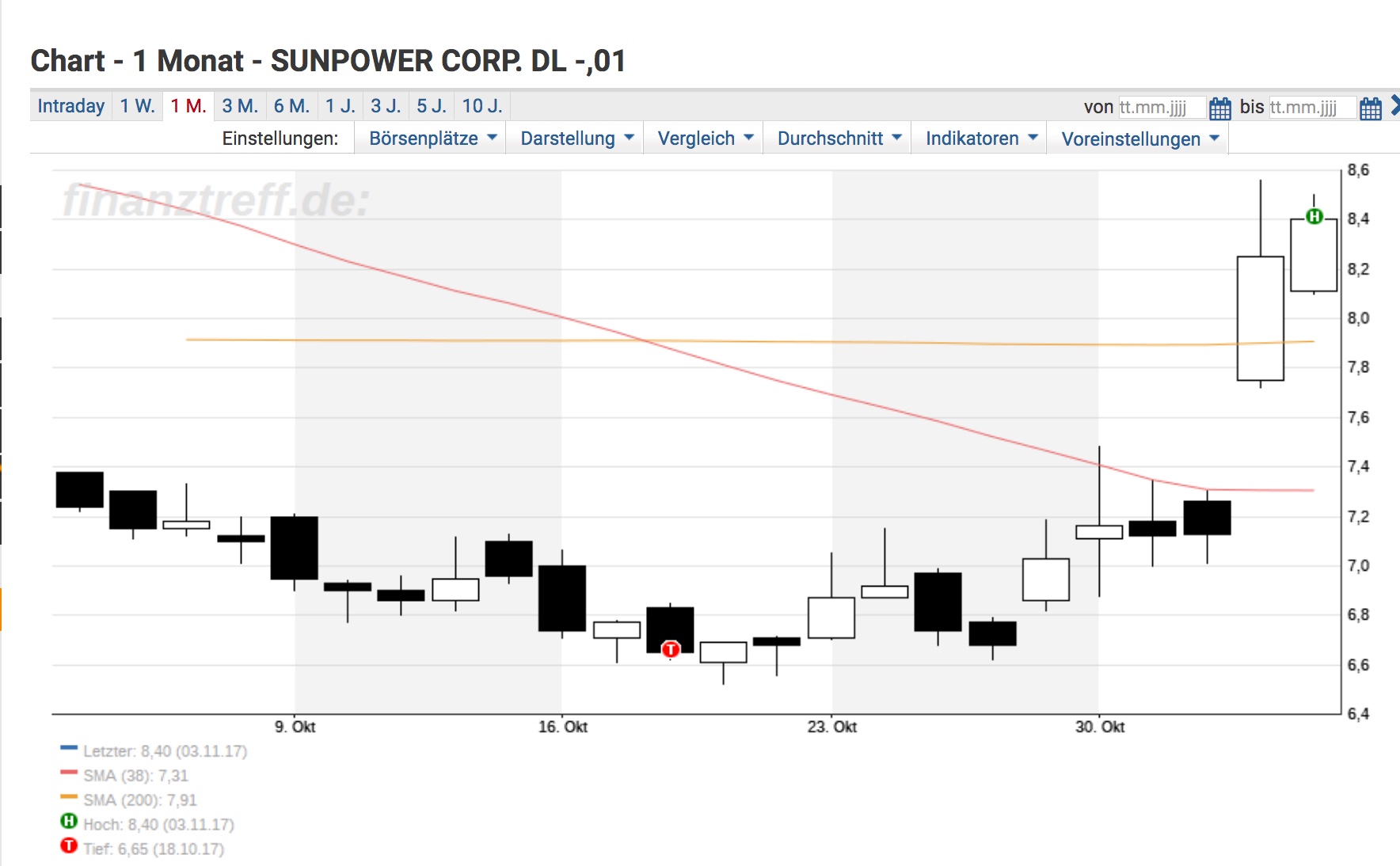 $$$ SunPower, die amerikanische SW $$$ 1021724