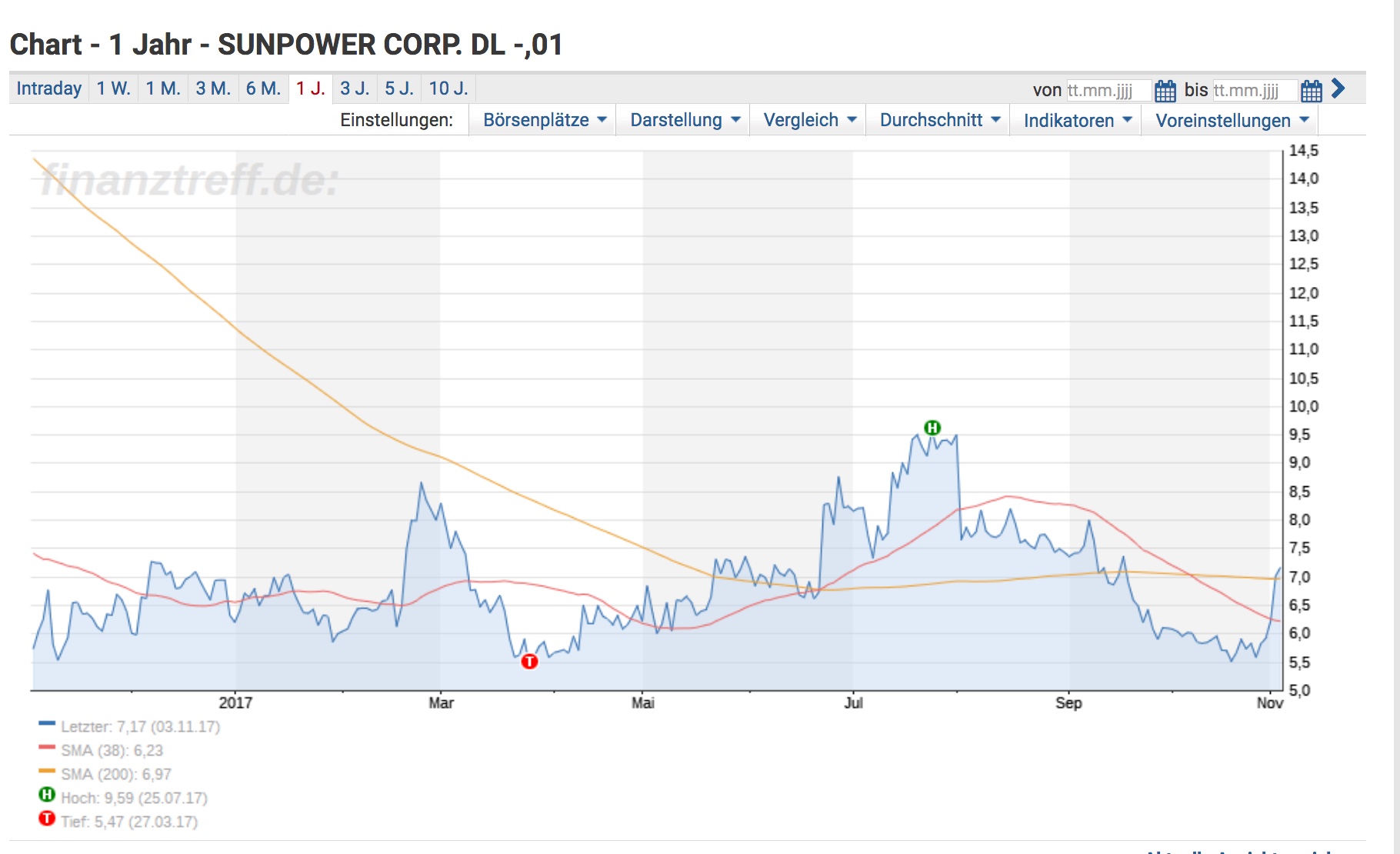 $$$ SunPower, die amerikanische SW $$$ 1021725