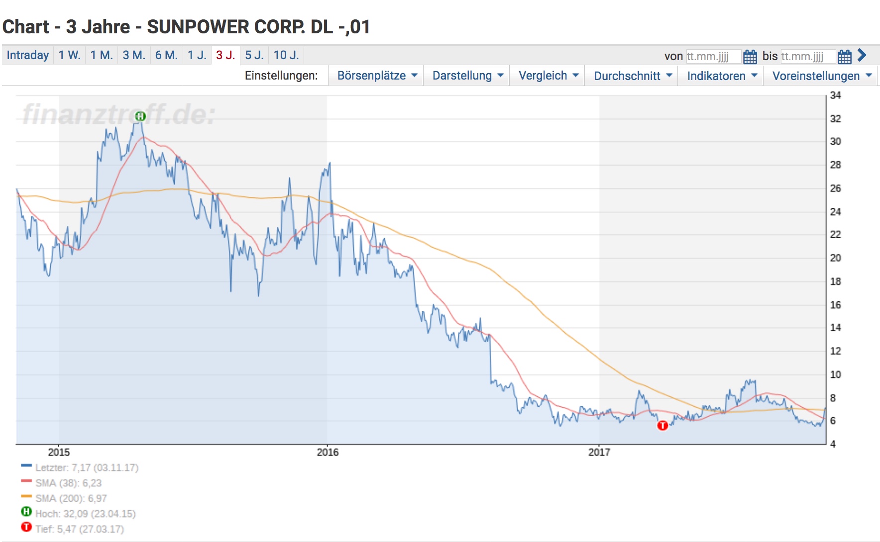 $$$ SunPower, die amerikanische SW $$$ 1021727