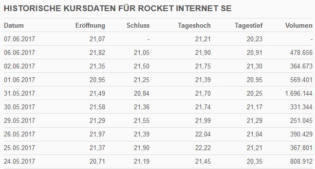 Rocket Internet A12UKK 994344