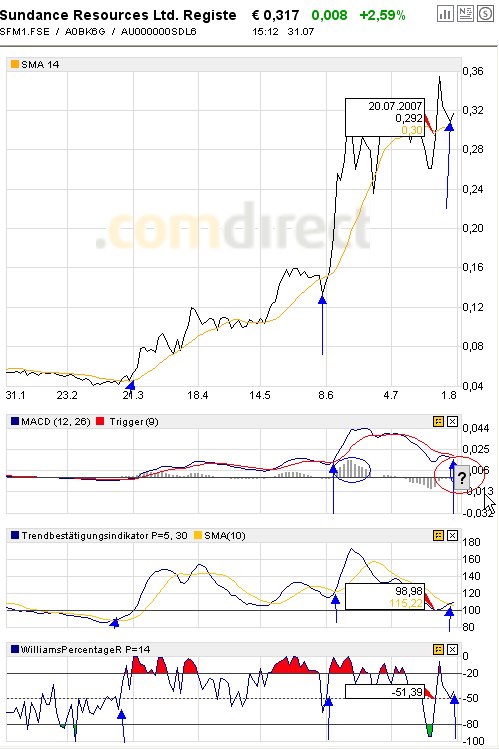 Sundance.... China-Krise als Riesenchance? 111944