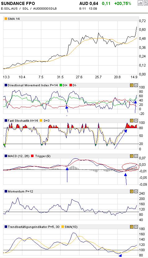 Sundance.... China-Krise als Riesenchance? 119932