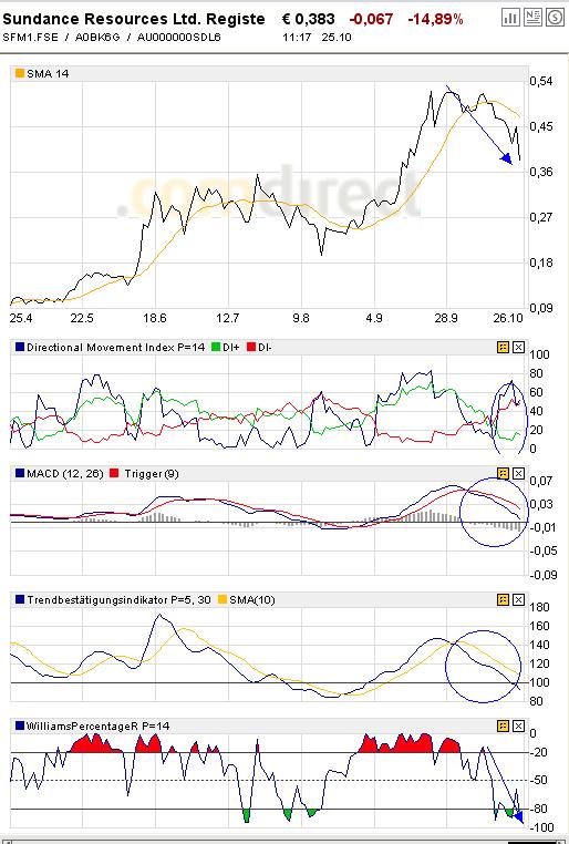 Sundance.... China-Krise als Riesenchance? 127585